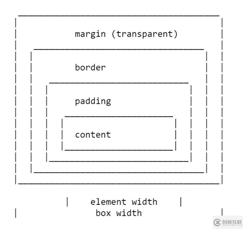 CSS中margin的使用方式