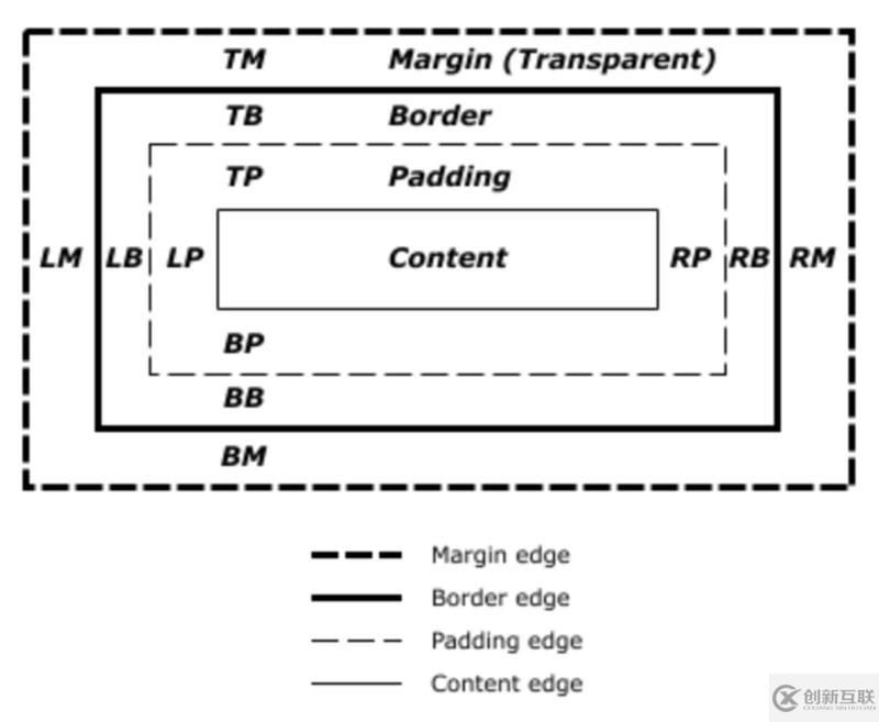 CSS中margin的使用方式