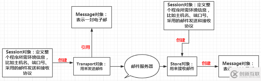 利用JavaMail怎么實(shí)現(xiàn)一個(gè)郵件發(fā)送與接收功能