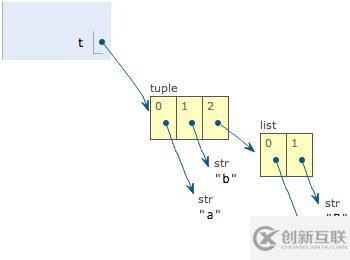 Python-List、Tuple類型