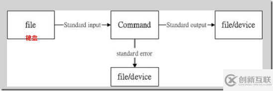 linux中shell如何實現(xiàn)數(shù)據(jù)重定向