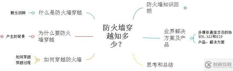 多媒體通信之網(wǎng)絡(luò)防火墻穿越知多少？
