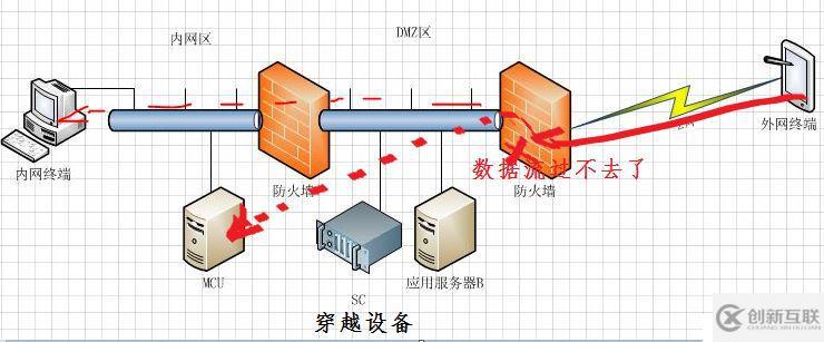 多媒體通信之網(wǎng)絡(luò)防火墻穿越知多少？