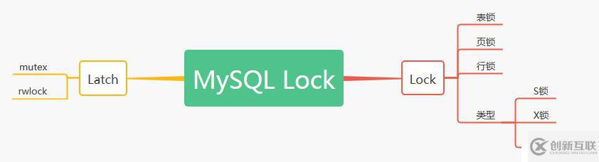 MySQL的又一神器-鎖，MySQL面試必備