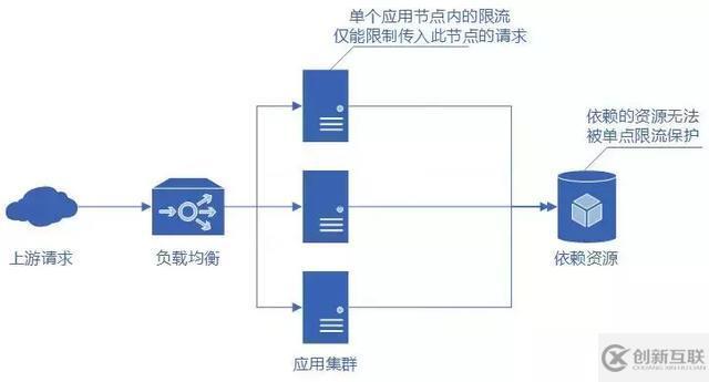 分布式服務(wù)限流實(shí)戰(zhàn)，已經(jīng)為你排好坑了 | 總結(jié)的很全面