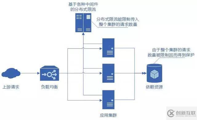 分布式服務(wù)限流實(shí)戰(zhàn)，已經(jīng)為你排好坑了 | 總結(jié)的很全面