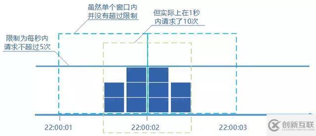 分布式服務(wù)限流實(shí)戰(zhàn)，已經(jīng)為你排好坑了 | 總結(jié)的很全面