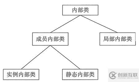 java中什么是內(nèi)部類