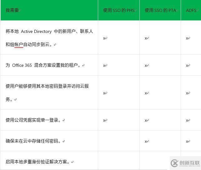 Azure AD Connect 用戶登錄選項的示例分析
