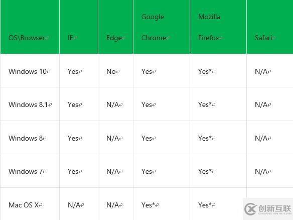 Azure AD Connect 用戶登錄選項的示例分析