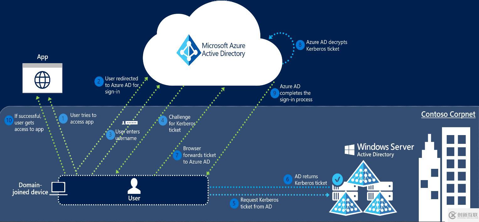 Azure AD Connect 用戶登錄選項的示例分析