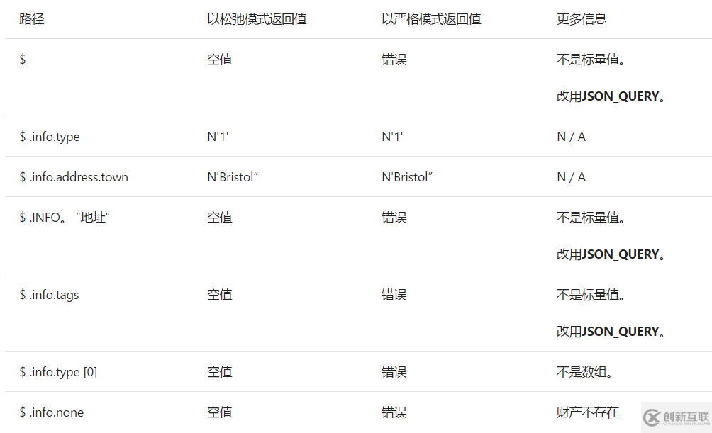 SQL Server中JSON 函數(shù)如何使用