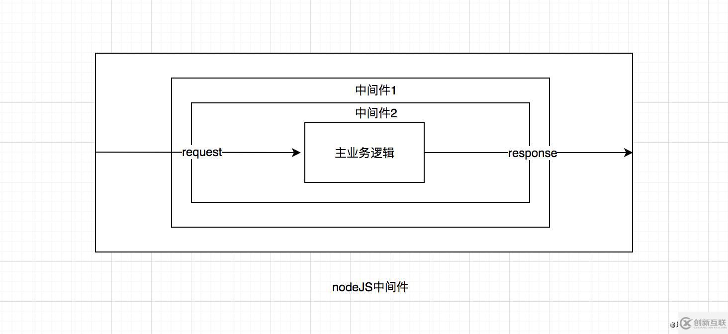 javascript的node中間件原理是什么