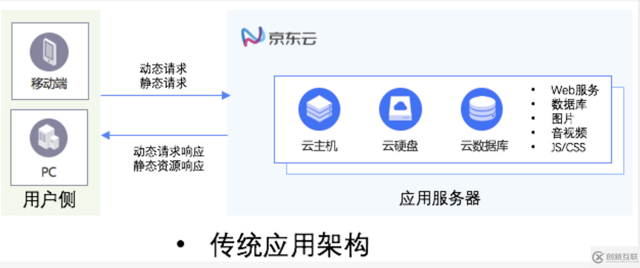 CDN搭配OSS如何搭建動(dòng)靜態(tài)分離的應(yīng)用架構(gòu)