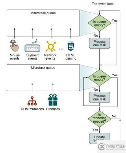 javascript瀏覽器中事件循環(huán)機(jī)制的示例分析