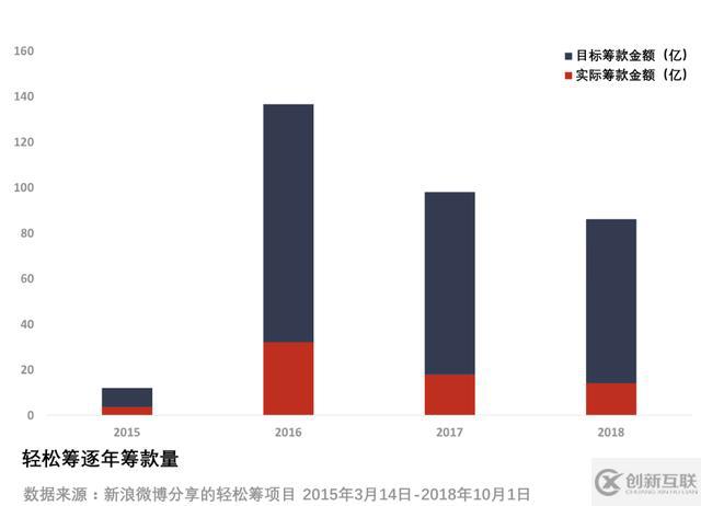 水滴籌、輕松籌的新生意經(jīng)