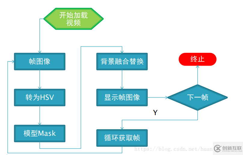 Opencv實(shí)現(xiàn)綠幕視頻背景替換功能