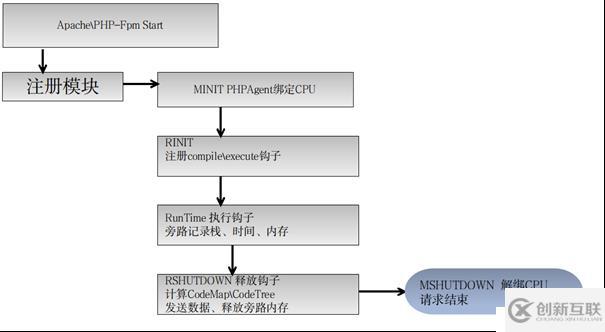 云智慧透視寶PHP應(yīng)用性能監(jiān)控實現(xiàn)原理