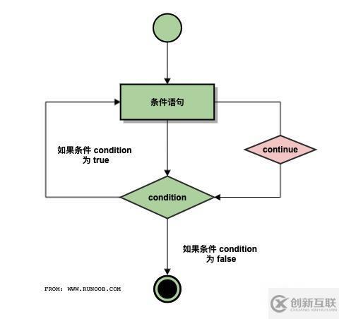 c語言中的continue語句有什么用