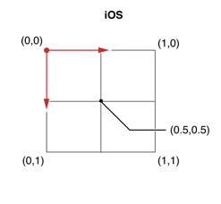 iOS中利用CAGradientLayer繪制漸變色的方法實例