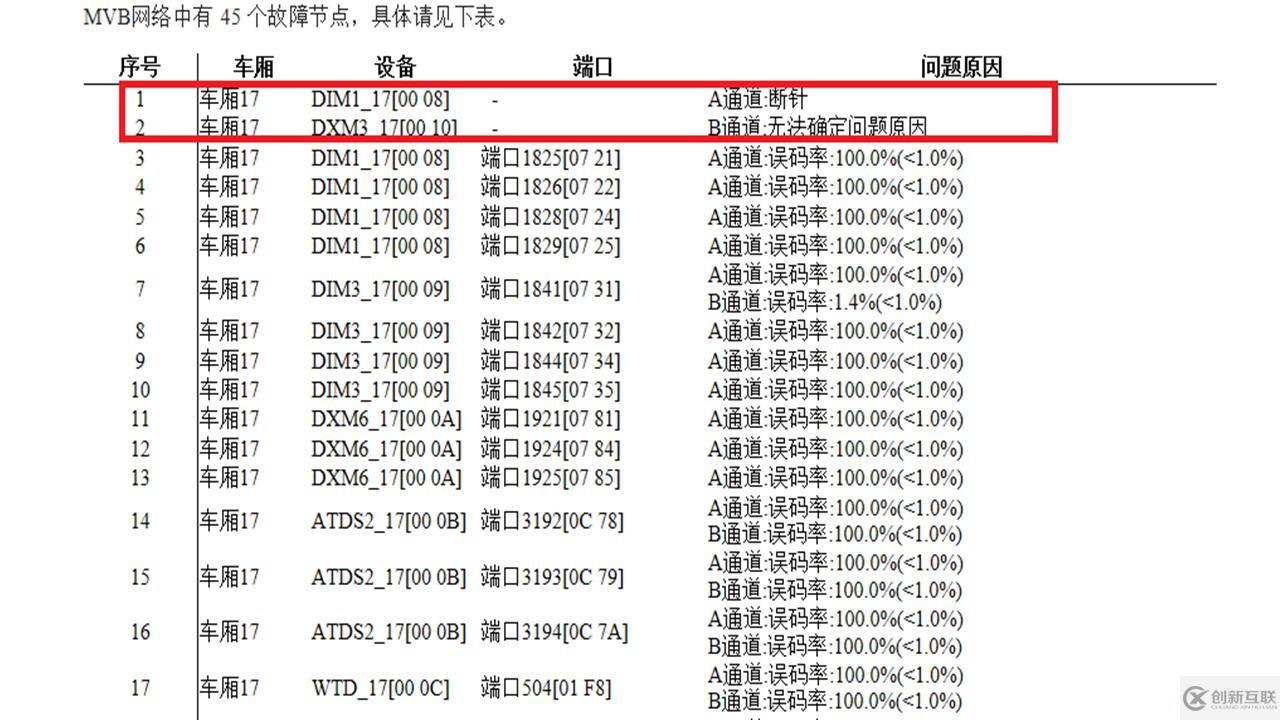 列車網(wǎng)絡(luò)智能診斷工具鏈—MVB智能診斷儀