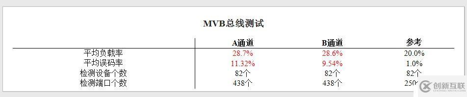 列車網(wǎng)絡(luò)智能診斷工具鏈—MVB智能診斷儀