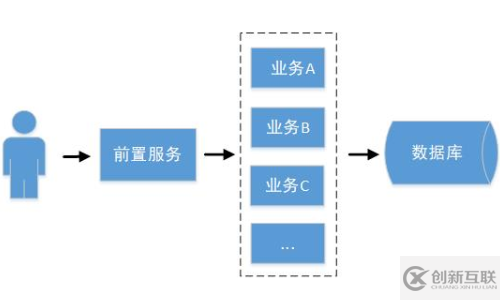 軟件架構的發(fā)展演進過程是怎么樣的