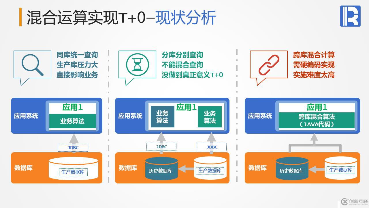 優(yōu)化體系結(jié)構(gòu) - 混合運(yùn)算實(shí)現(xiàn) T+0查詢(xún)