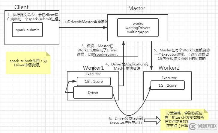 三、spark--spark調(diào)度原理分析