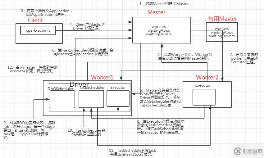 三、spark--spark調(diào)度原理分析