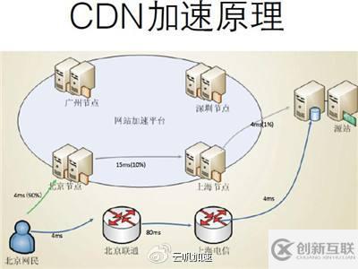 cdn加速對網(wǎng)站有什么用處