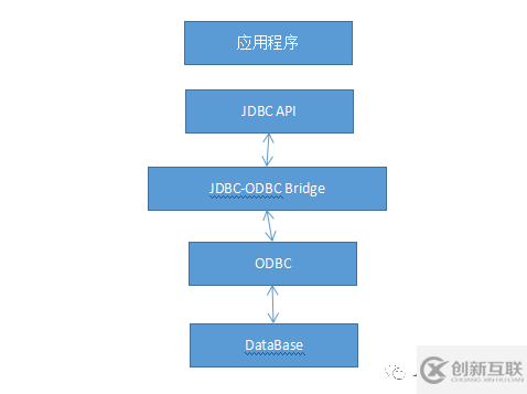 如何理解JDBC技術(shù)