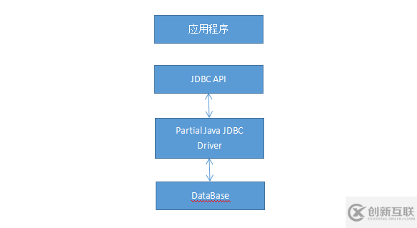 如何理解JDBC技術(shù)