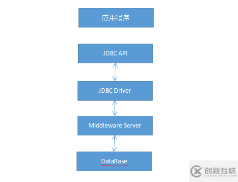 如何理解JDBC技術(shù)