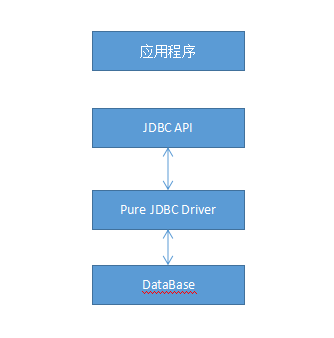 如何理解JDBC技術(shù)