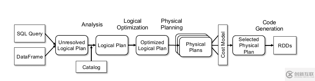 spark sql是如何變成執(zhí)行計(jì)劃的