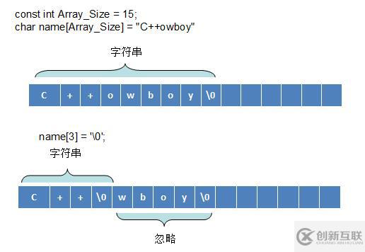 關于數(shù)組與字符串輸入的問題-C++版