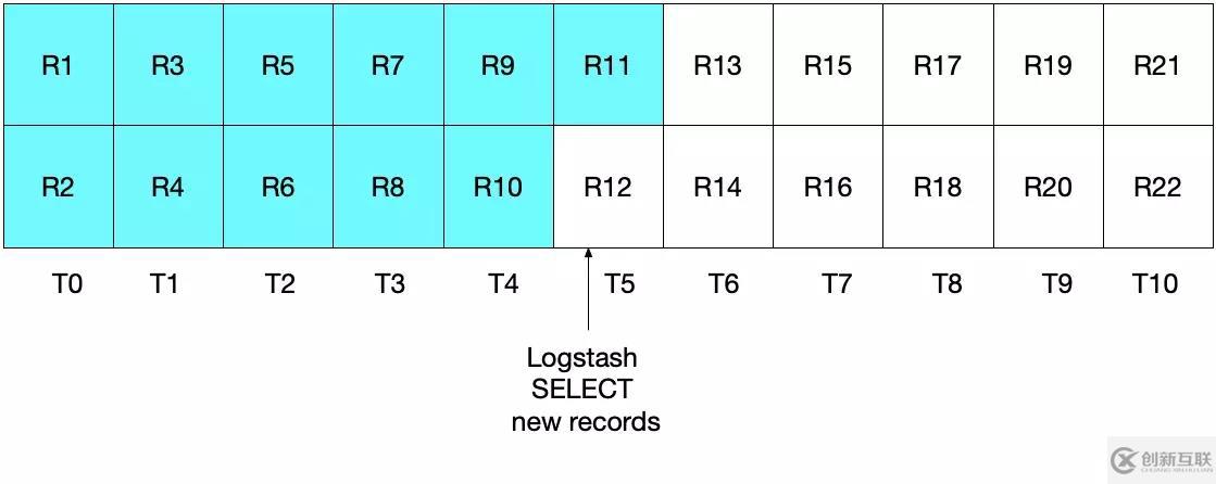 ES 譯文之如何使用 Logstash 實現(xiàn)關(guān)系型數(shù)據(jù)庫與 ElasticSearch 之間的數(shù)據(jù)同