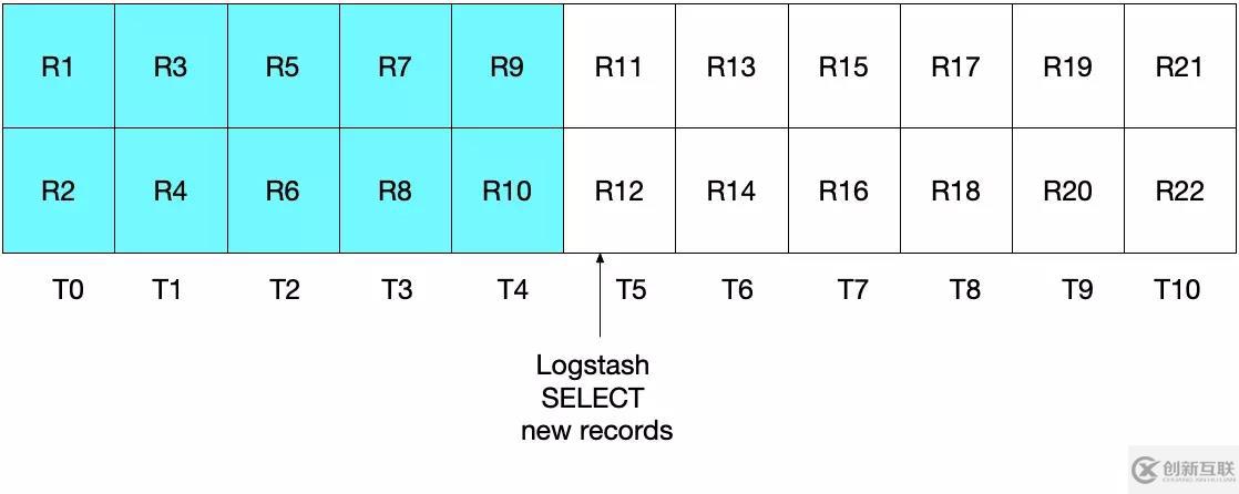 ES 譯文之如何使用 Logstash 實現(xiàn)關(guān)系型數(shù)據(jù)庫與 ElasticSearch 之間的數(shù)據(jù)同