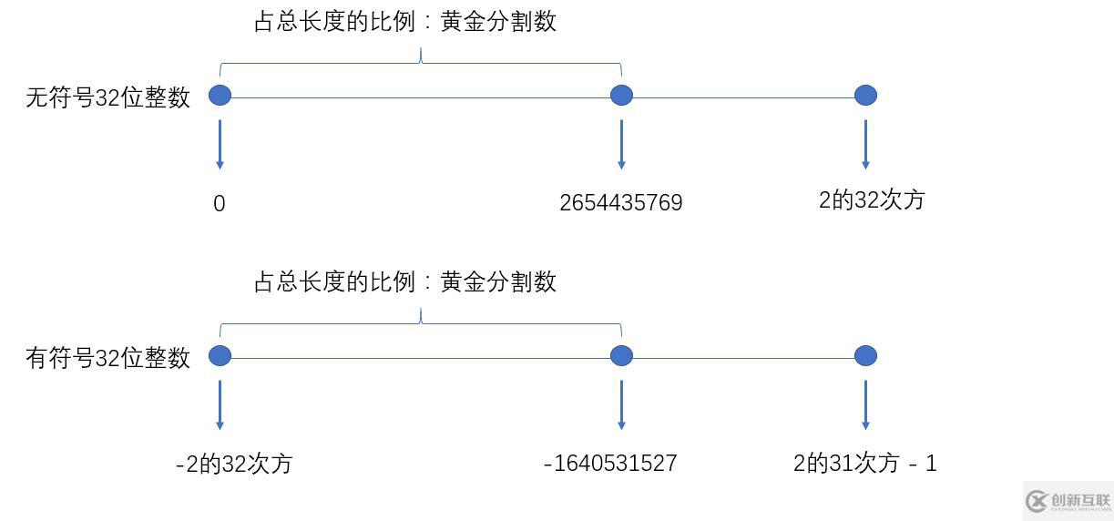 ThreadLocal中黃金分割數(shù)怎么用