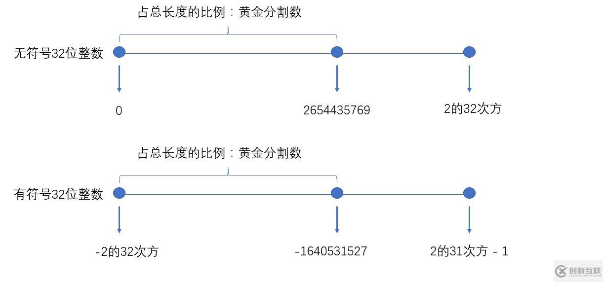 ThreadLocal中黃金分割數(shù)怎么用