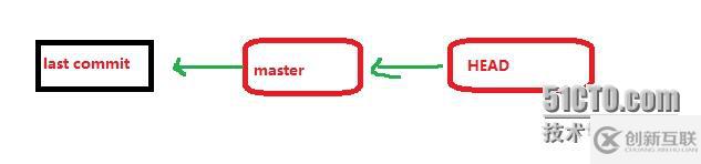 git分支創(chuàng)建分支刪除分支合并