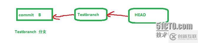 git分支創(chuàng)建分支刪除分支合并
