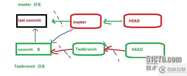 git分支創(chuàng)建分支刪除分支合并