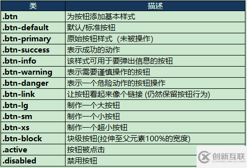 Bootstrap 按鈕樣式與使用代碼詳解