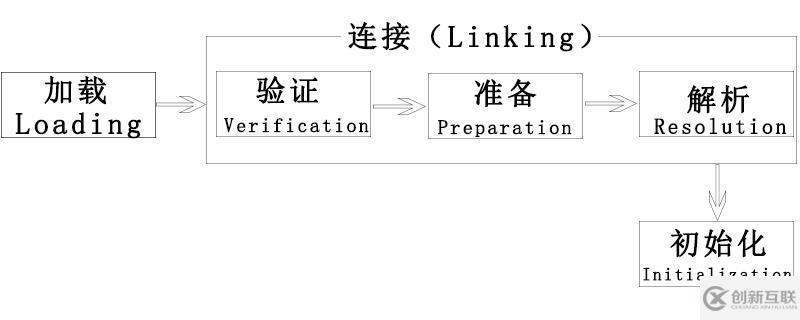 jvm類加載的過程可分為哪三步