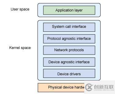 如何解析Linux系統(tǒng)架構(gòu)中的內(nèi)核