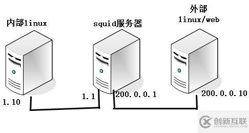 Linux之安裝部署squid代理服務(wù)器