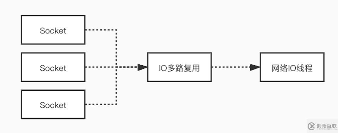 Redis6.0為什么要引入多線程