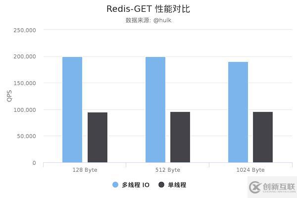 Redis6.0為什么要引入多線程